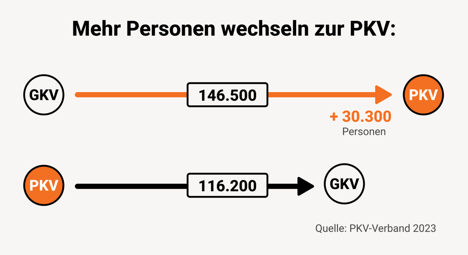 Wechsel Private Krankenversicherung In Gesetzliche